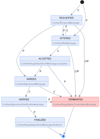 Figure 1: Contract Negotiation in International Data Spaces [1]