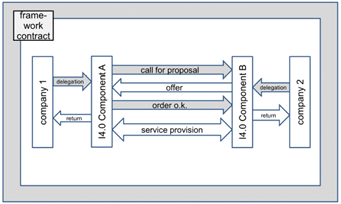 Figure 2: Interaction protocol for bidding procedures [2]